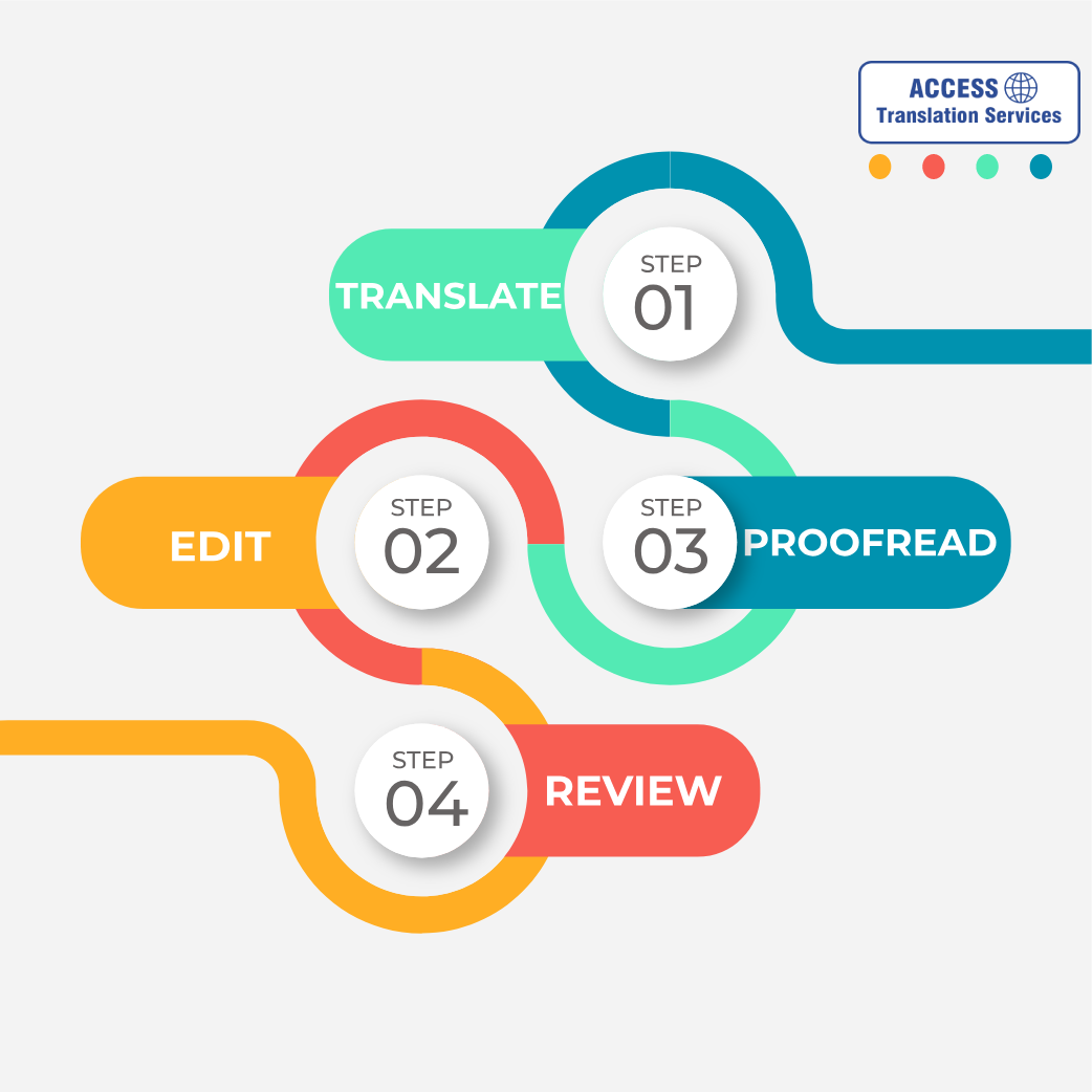 AccessTranslate's tweet photo. Looking for a reliable translation service for your business ?? 
Our professionals are ready to help!

Contact us today for a free Quote👇👇
https://t.co/KWz8qrNujT

#AccessTranslationService #translationservice #NewYork #Chicago #Houston
#translationagency #translation #accurate https://t.co/XnkXgcsWoA