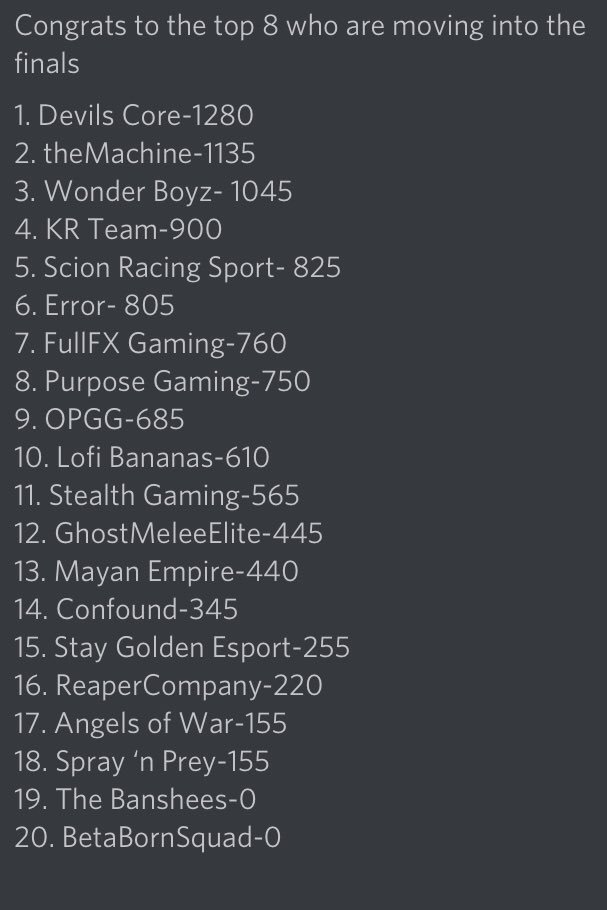 Devils_Core's tweet photo. We are headed to finals for the FX $400 league! Gg’s to all and goodluck to everyone in the finals!
#WelcomeToTheCore #pubgmobile #PUBG #PUBG_MOBILE https://t.co/TfdwToatkl