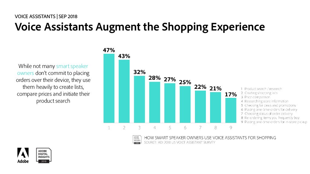 Adobe Digital Insights surveyed : #VoiceAssistants Augment the #Shopping Experience Smart speaker owners don’t commit to placing orders over their device, they use it to create lists, compare prices & initiate their product search #eCommerceInsights