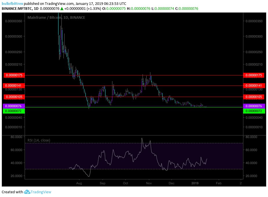 BullOfBittrex tweet media