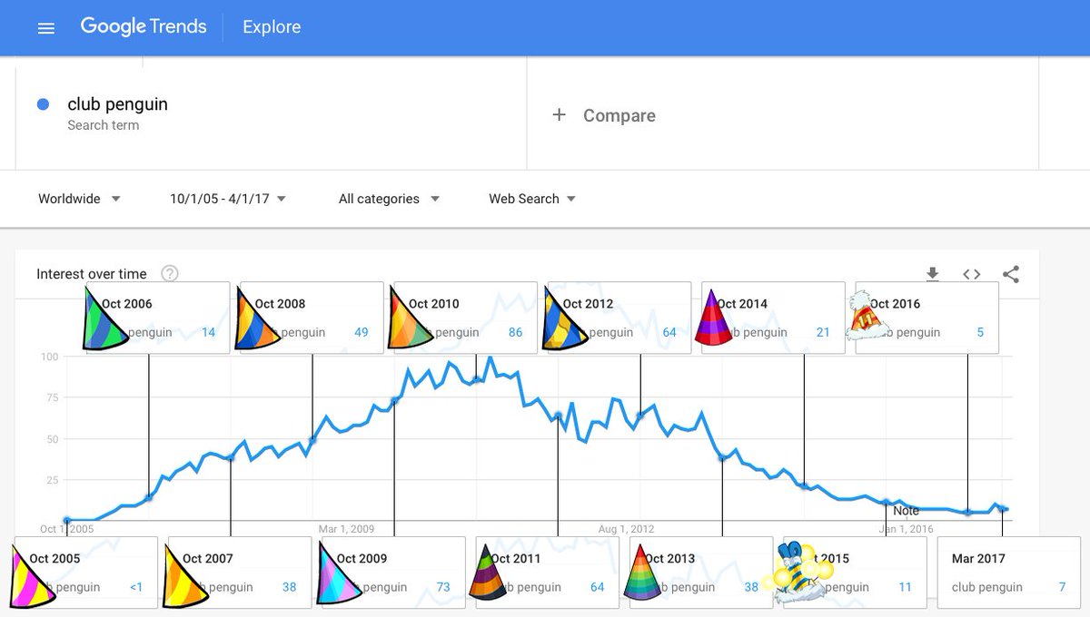 Club Penguin on Google Trends over the years with highlights for the anniversaries + matching party hats from the game.