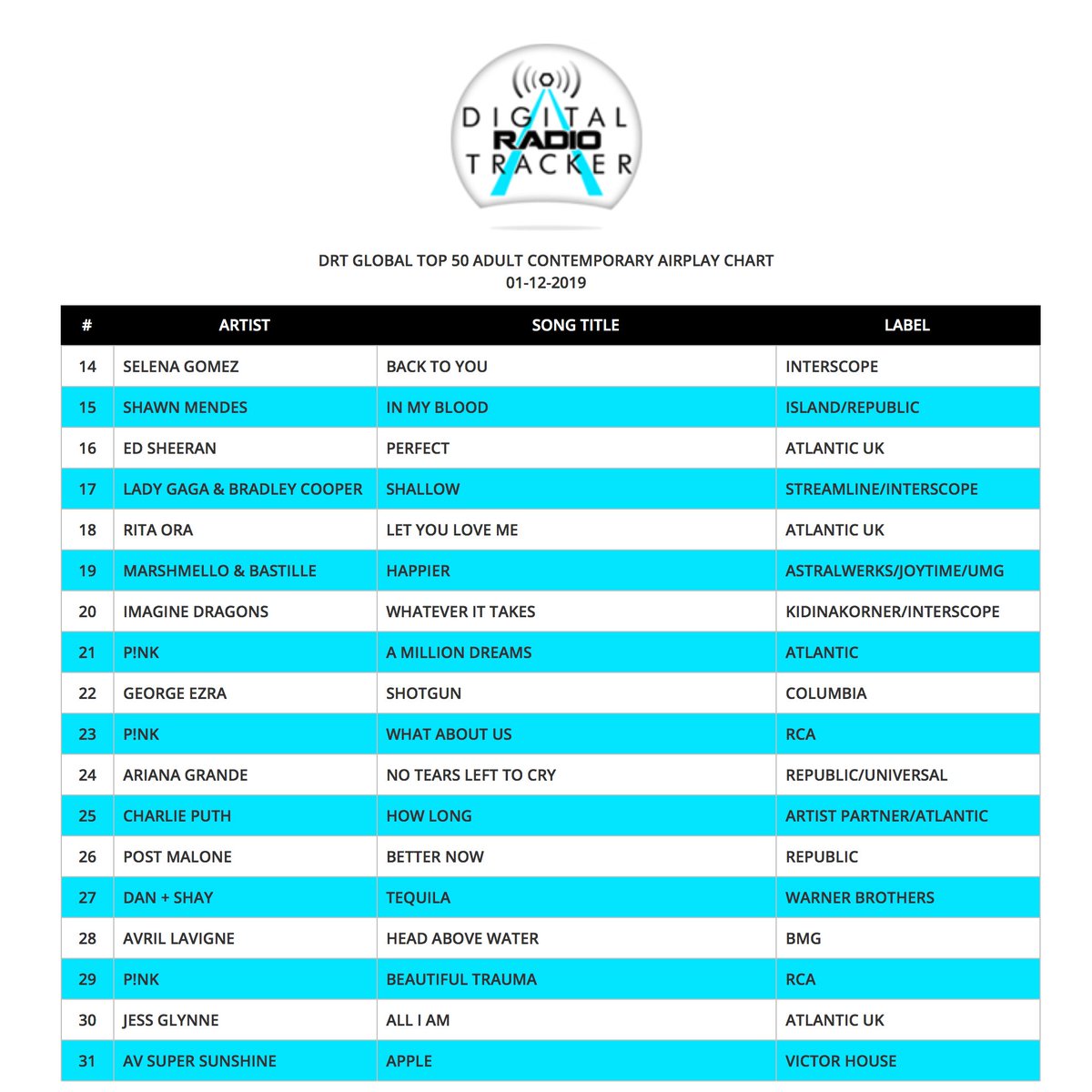 Digital Radio Tracker Chart