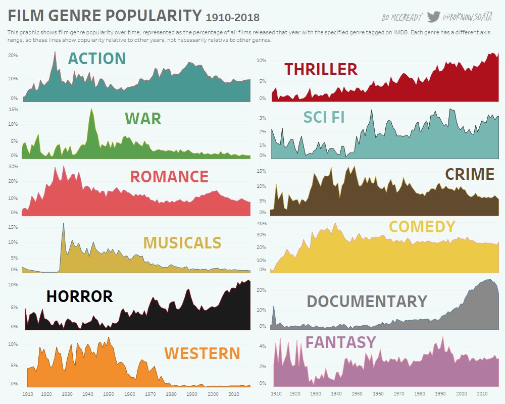 scriptmag's tweet photo. Fascinating look at film genre popularity from 1910 to now (via Reddit). #scriptchat #screenwriting #filmmaking https://t.co/xJMkQA1rAP
