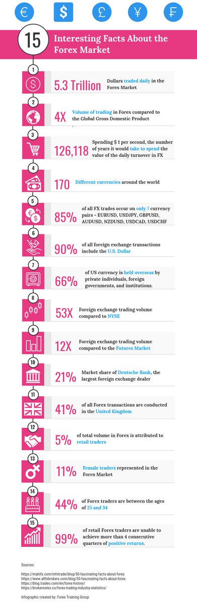 DigiChasers's tweet photo. As per NewTraderU facts about Forex that very few people know..

#Digichasers #Brexit #GrownIsh #Forex #WheresMitch #brexitdebate #facts #figures #2019tweets https://t.co/z2YBQpUpYZ