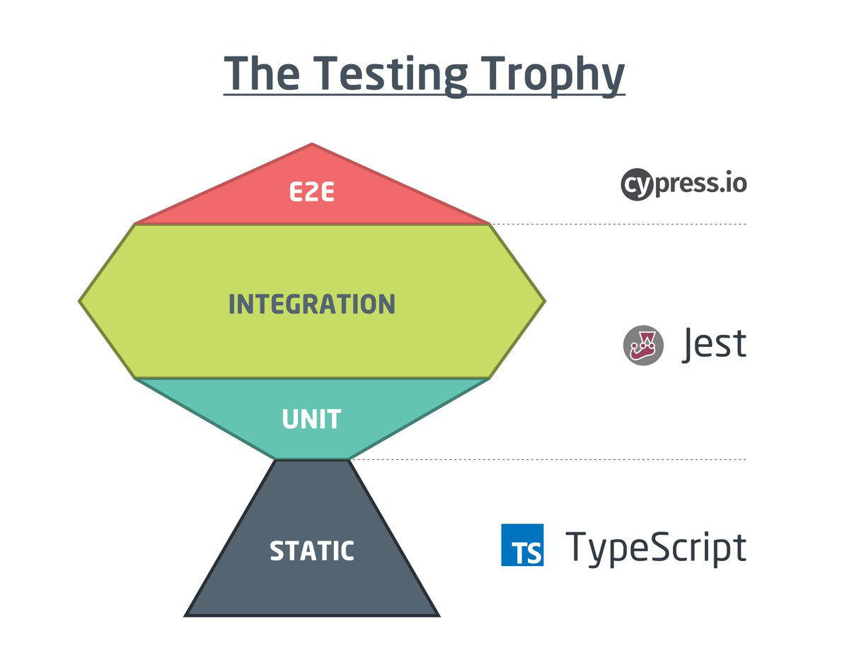 The Testing Trophy