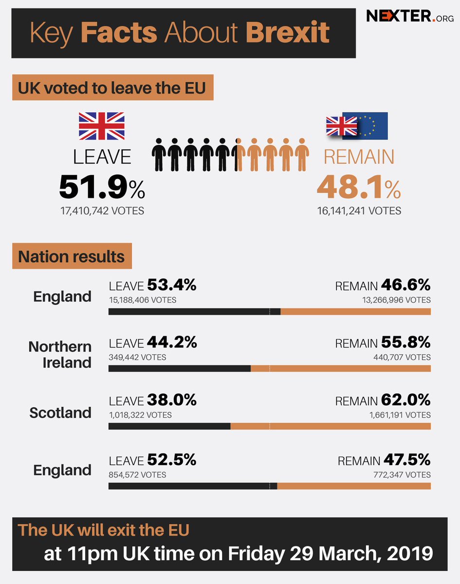 DigiChasers's tweet photo. Nexter tells some important key facts about Brexit that very few people know about.

#BrexitVote #Brexit #2009vs2019 #WhereIsMitch #Crypto #bitcoin #Britain #Digichasers #revenue #facts #freetips #blackish #10yearchallenge #brexitdebate # https://t.co/MZtpzX3WXV