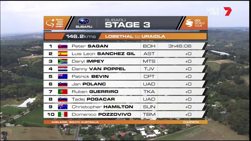 tourdownunder's tweet photo. Confirmation of the results for @subaruaustralia Stage 3 #TourDownUnder https://t.co/arlnJG80ws