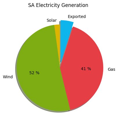 SAustWeather's tweet image. We are exporting 5% of our electricity to Victoria 👍  (SA wholesale price $251.35/MWh) #southaustralia saustweather.github.io/interconnector…