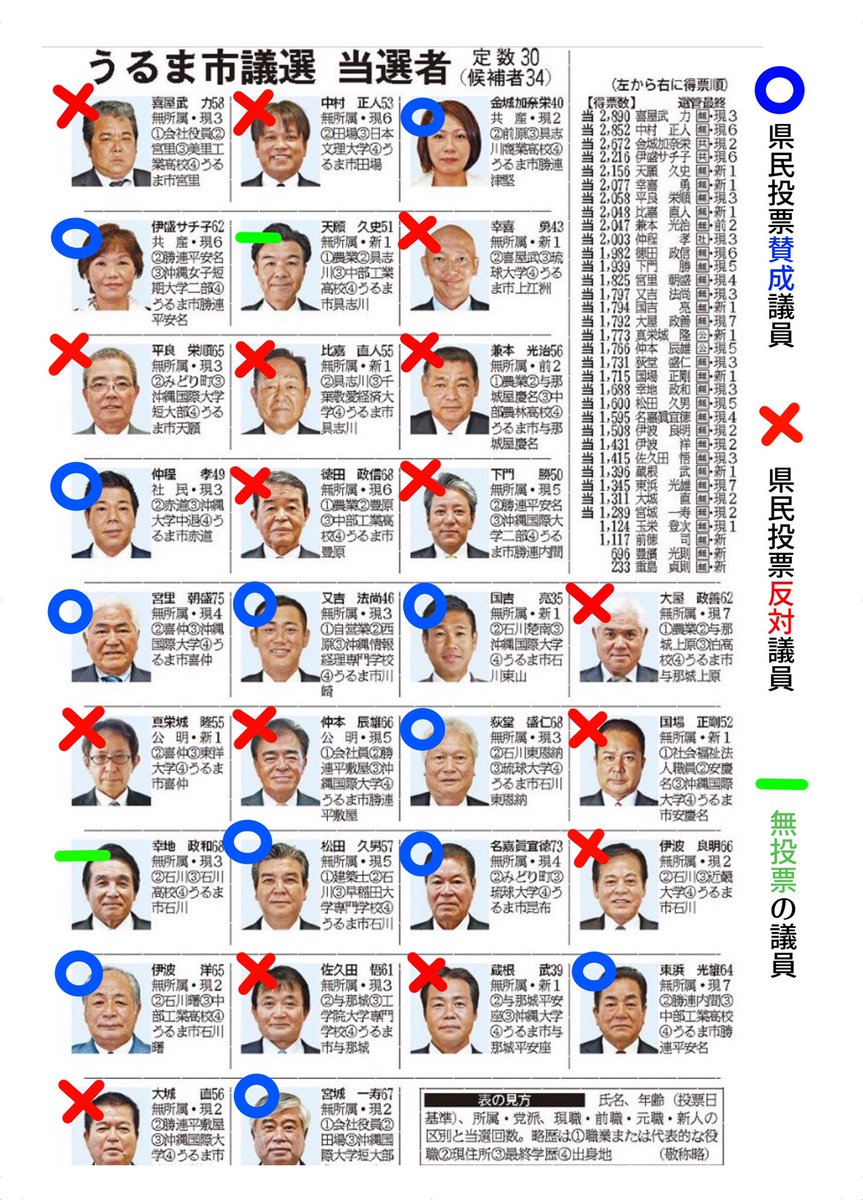 沖縄県の次回の選挙の時に参考に 沖縄県民投票反対 賛成 無投票の議員一覧 Togetter