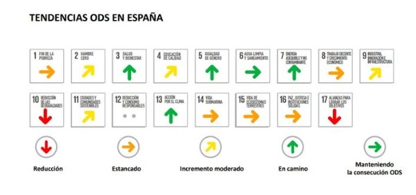 España se encuentra en el primer cuartil de países más cercanos a la consecución de los #ODS y en el puesto 25 de 156. Ver tendencias que presenta cada uno de los #ODS #Agenda2030 ➞ bit.ly/2Dh2RzD