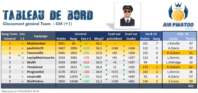 AirPwatoo's tweet photo. #Pick91 : Tableau de bord #TTFL : +1 au général pour la team ce matin après cette belle nuit à 432 points. A noter l'égalité parfaite après 91 jours de courses entre @Antonin_Wall alias Wall9 et @Tomasi_20 alias LayUpMainGauche..... irrespirable mais le chemin est encore long ! https://t.co/59ClnH2pKh