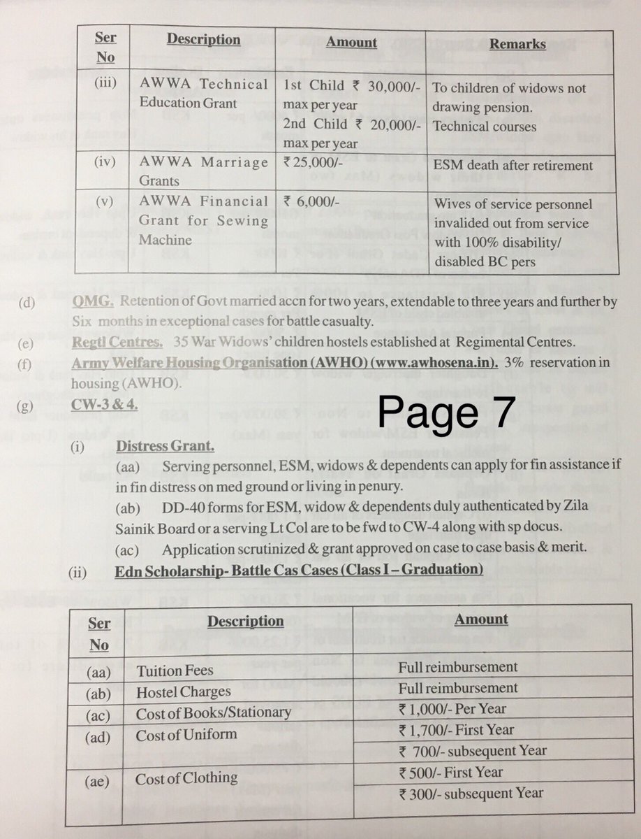  #BirthOfAForcesWidow 27th Tweet EX-GRATIA & WELFARE SCHEMES FOR WIDOW/ESM (Veteran). PAGE 6 & 7. Insurance-A widow gets Rs 40 lacs. Nothing else in Para (b) is specially applicable for widows. Next AWWA. Para C (i) is prompt. Widow gets Rs 15K. Period. Edn S’ship? Procedure?