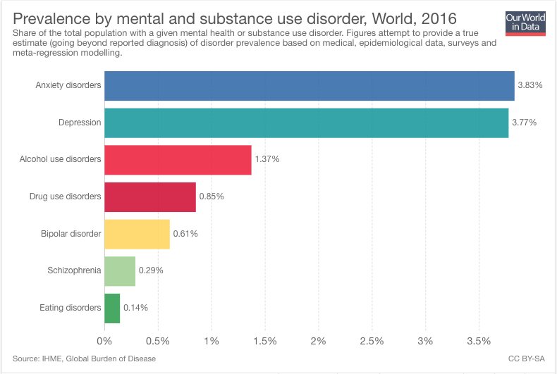 Why we should all worry about anxiety https://wef.ch/2VMF2XD #mentalhealth #wef19
