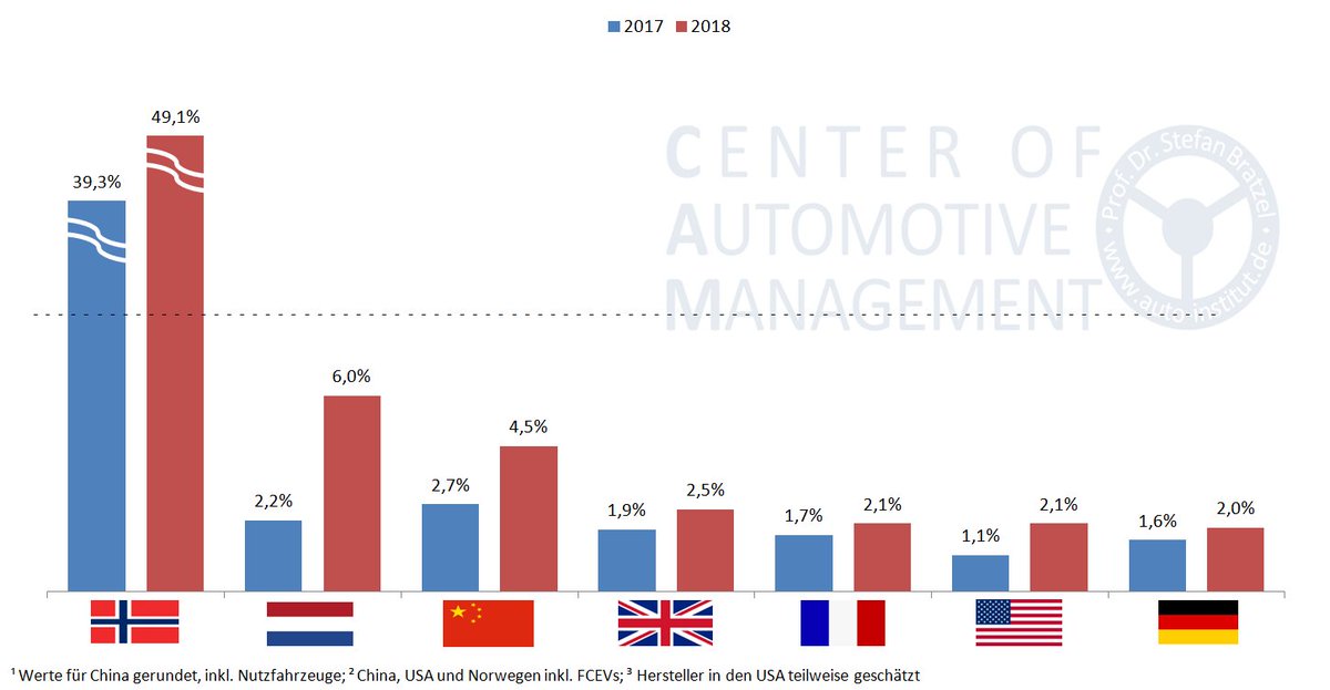 Unsere aktuelle CAM-Studie "E-Mobilität im internationalen Vergleich" zeigt, dass der Leitmarkt China 1,05 Mio. E-Autos in 2018 (+82%) verkauft hat, inkl. Nfz. sogar 1,255 Mio.. Marktanteil liegt bei 4,5%. D. kommt auf Plus von 24% auf 68.000 Fahrzeuge.    auto-institut.de/pm_studien.htm
