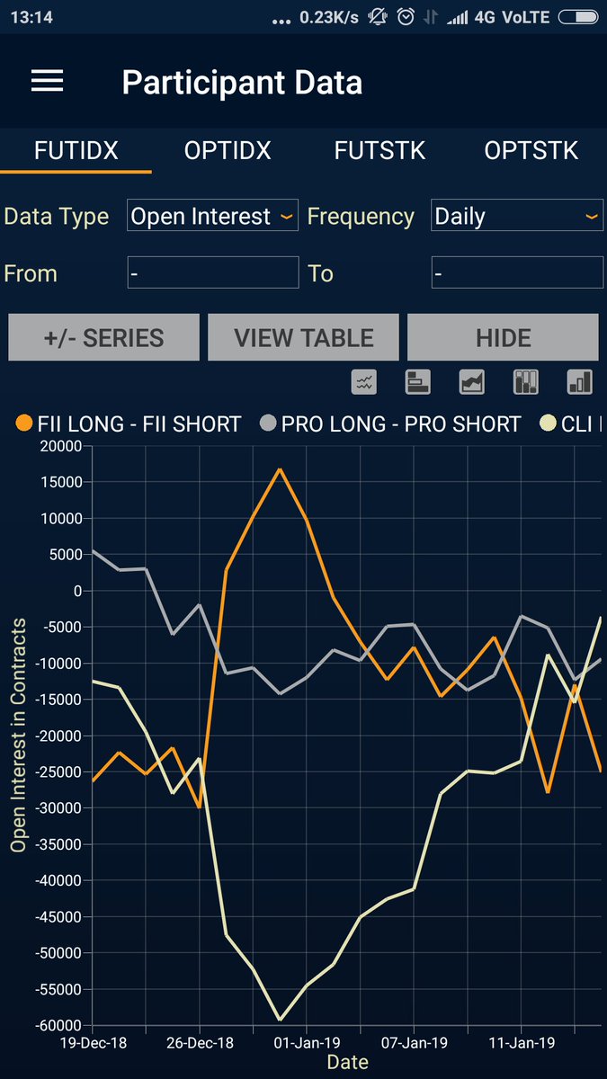 quantsapp's tweet image. Close look at #Indexfuture activity for Participants beginning Jan expiry

FII: Turning net Shorts
Client: Covering their shorts. Net short reduced considerably
Prop: No major change

#OptionsTrading