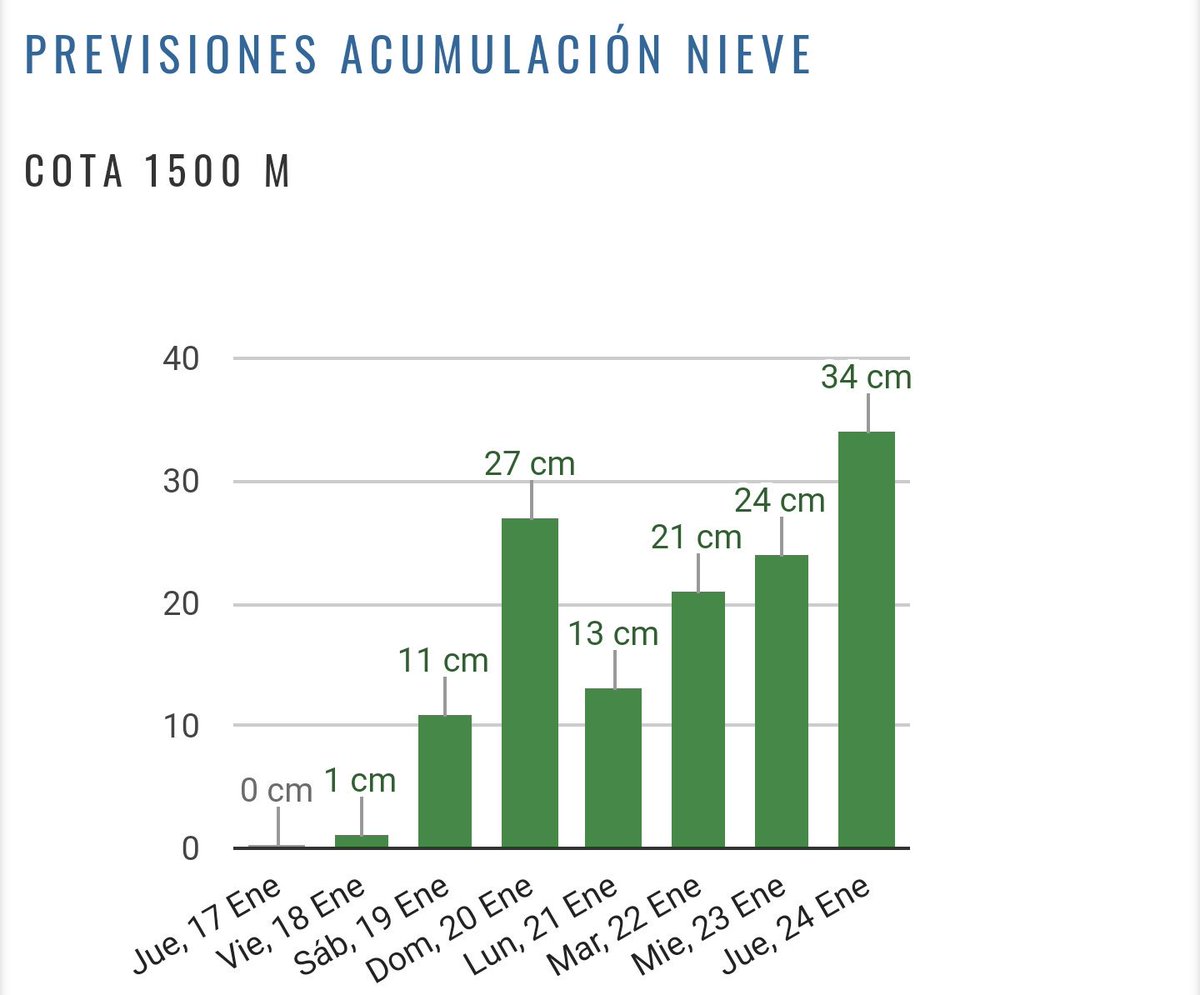 Buenas noticias!! Al fin parece que la nieve nos visita! fuentesinvierno.com/meteo #nevada #asturias <a href="/MeteoAsturias/">MeteoAsturias</a> <a href="/eltiempotpa/">El tiempo TPA</a>