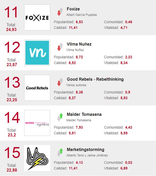 foxize's tweet image. Volvemos a estar este mes entre los 40 #topblogsmarketing ¡Un verdadero honor! Mil gracias @ditrendia y @blogosferamkt 

marketingdirecto.com/anunciantes-ge…

Vía @Fernando_Rivero &amp;amp; @mkdirecto #rankingblogs