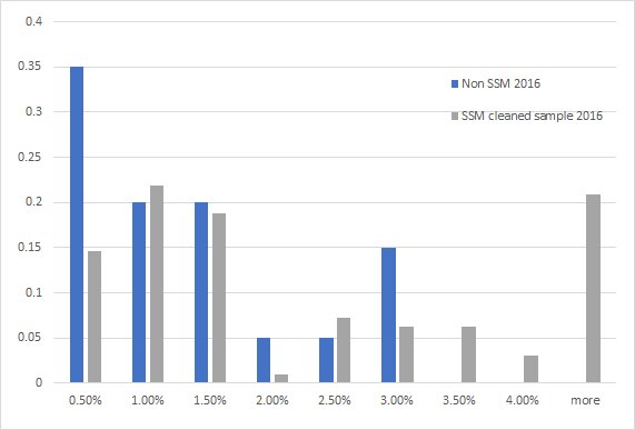 Ssm Chart