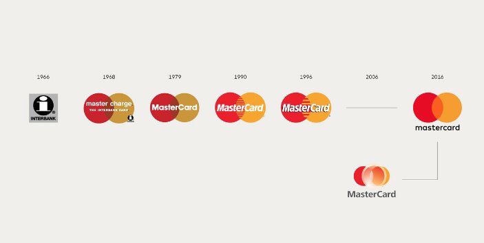 T me brand mastercard. Эволюция логотипа Мастеркард. Мастеркард логотип 1968. MASTERCARD ребрендинг. Редизайн популярных логотипов.