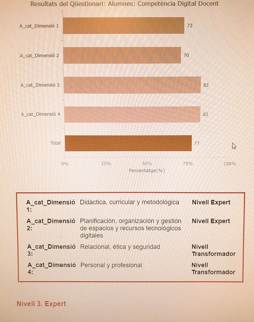 Este es mi resultado en la encuesta de competencia digital docente 🤩 #MI1013A
