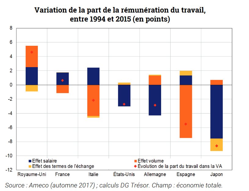 France_Inte's tweet image. 🇩🇪 🇺🇸 🇯🇵 En Allemagne, aux États-Unis et au Japon, le recul de la part du travail dans la valeur ajoutée provient de la faible progression des salaires réels.
   
➡ tresor.economie.gouv.fr/Articles/2019/…
  
#⃣ #TrésorEco  @DGTresor
