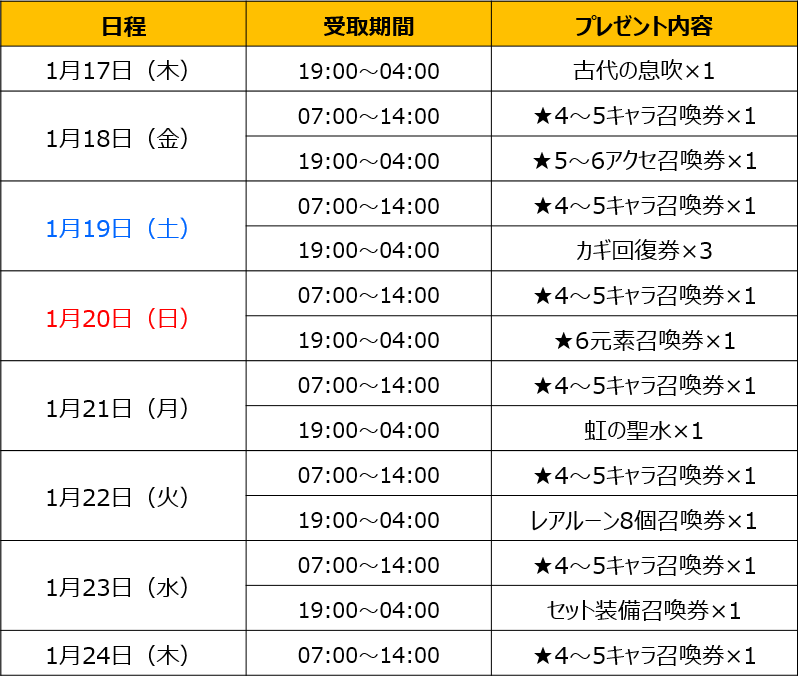セブンナイツ公式 毎日プレゼントスケジュール 1 17 木 夜 1 24 木 昼 までに 毎日お贈りするプレゼント内容をお知らせいたします 詳細は添付のスケジュール表をご確認ください セブンナイツ セブンナイツ公式 毎日プレゼントスケジュール 1 17 木 夜 1 24 木 昼 までに 毎日お贈りするプレゼント内容をお知らせいたします 詳細は添付のスケジュール表をご確認ください セブンナイツ