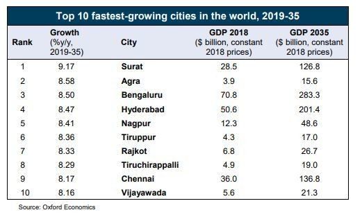 All of the world’s top 10 cities with the fastest-growing economies will be in #India https://wef.ch/2EF6Sj7 #economics