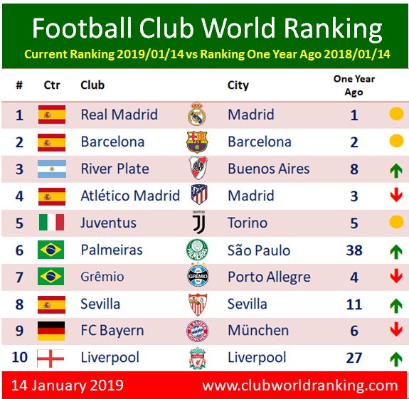 Football World Rankings On Twitter Three Clubs From Top10 One