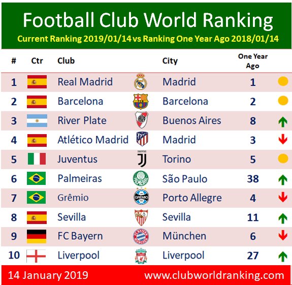 Football World Rankings On Twitter Three Clubs From Top10 One Year Ago Have Lost Their Top 10 Ranking Man United Flamengo And Man City Https T Co Sldxqnzdvw Https T Co Mub7xhfwbb