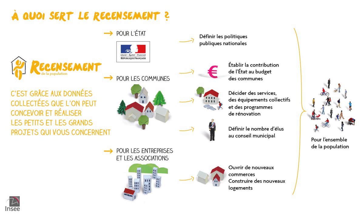 Prefet De Bretagne Et D Ille Et Vilaine On Twitter Rp2019 Le Recensement Commence Aujourd Hui Dans De Nombreuses Communes Partout En France L Agent Recenseur De L Insee Doit Pouvoir Vous Presenter Une Carte Officielle En