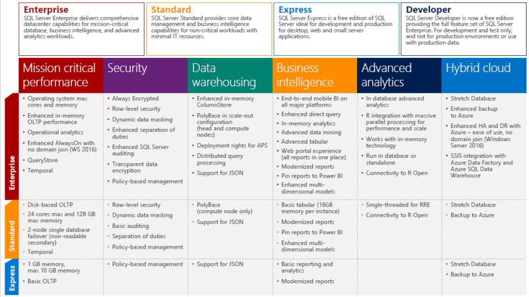 sqlbrains's tweet image. #sqlserver #editions #features