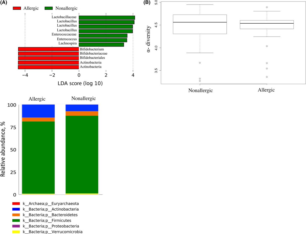 This long-term follow-up study showes the role of specific bacterial taxa depletion of gut #microbiota in the development of IgE-allergic disease from infancy to school age #Allergy_journal