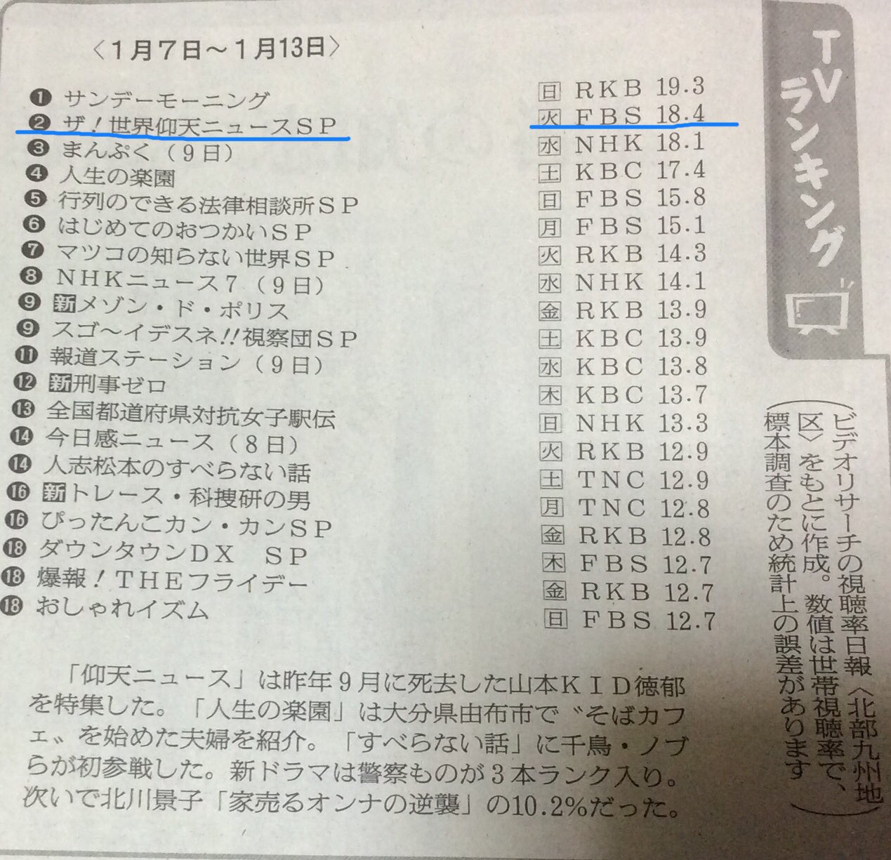 ট ইট র のーまーくん 1月7日 1月13日のテレビ視聴率 北部九州地区 ザ 世界仰天ニュースsp 18 4 T Co Fabw8ytkfr ট ইট র