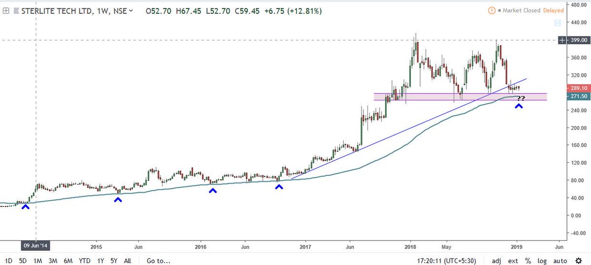 naveenjain2006's tweet image. Sterlite Technology Weekly Chart with 100 EMA

#SterliteTech #STRTECH