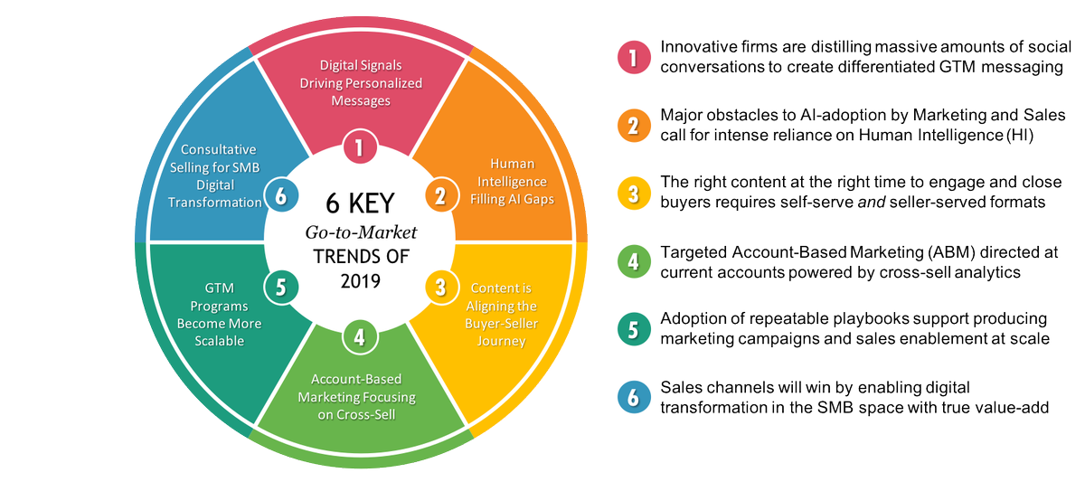 Gtm стратегия. Go to market стратегия. минимальный time-to-market. digital transformation trends.