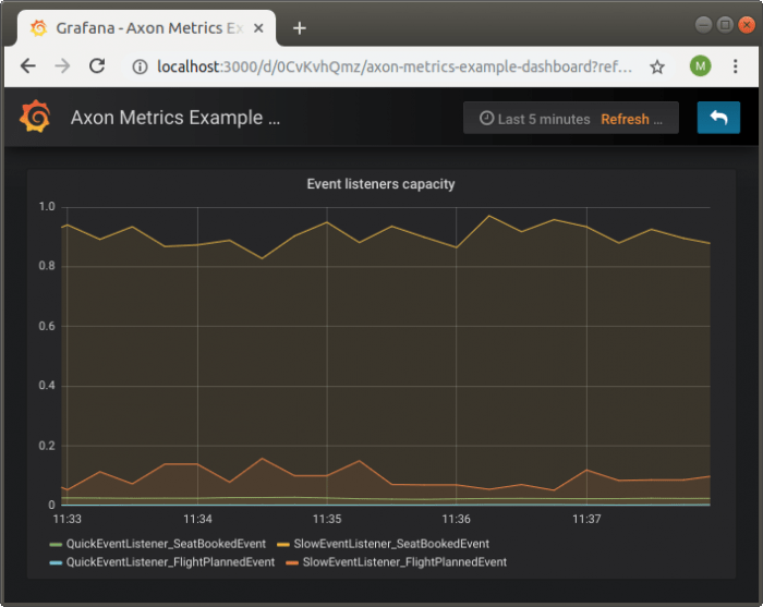 Axon Metrics with Spring Boot 2 + Prometheus + Graphana amsterdam.luminis.eu/2019/01/17/axo…