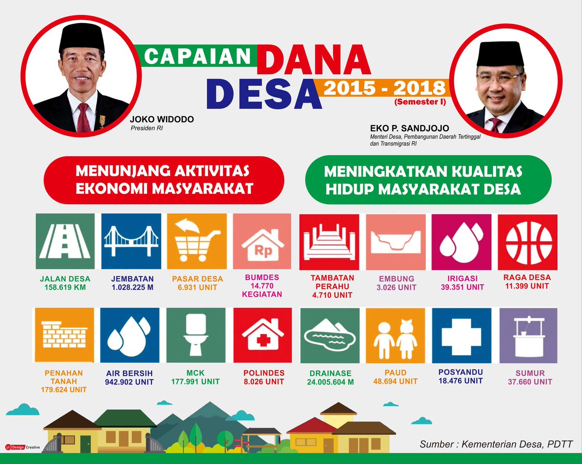 wayanstika's tweet photo. Capaian pembangunna desa dengan Dana Desa hasil nyata #JokowiMembangunDesa #Kemendes2019 #LanjutkanPembangunanDesa @jokowi @EkoSandjojo @anwsanusi @taufikmadjid71 @fachrilabalado https://t.co/3pSn8W5J15