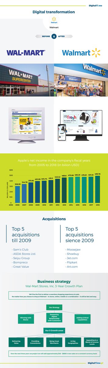 Digital Transformation in <a href="/Walmart/">Walmart</a>  Before&amp;After bit.ly/2W2sTh4 (check this link for better quality) #DigitalMarketing #BusinessStrategy #acquisitions #walmart