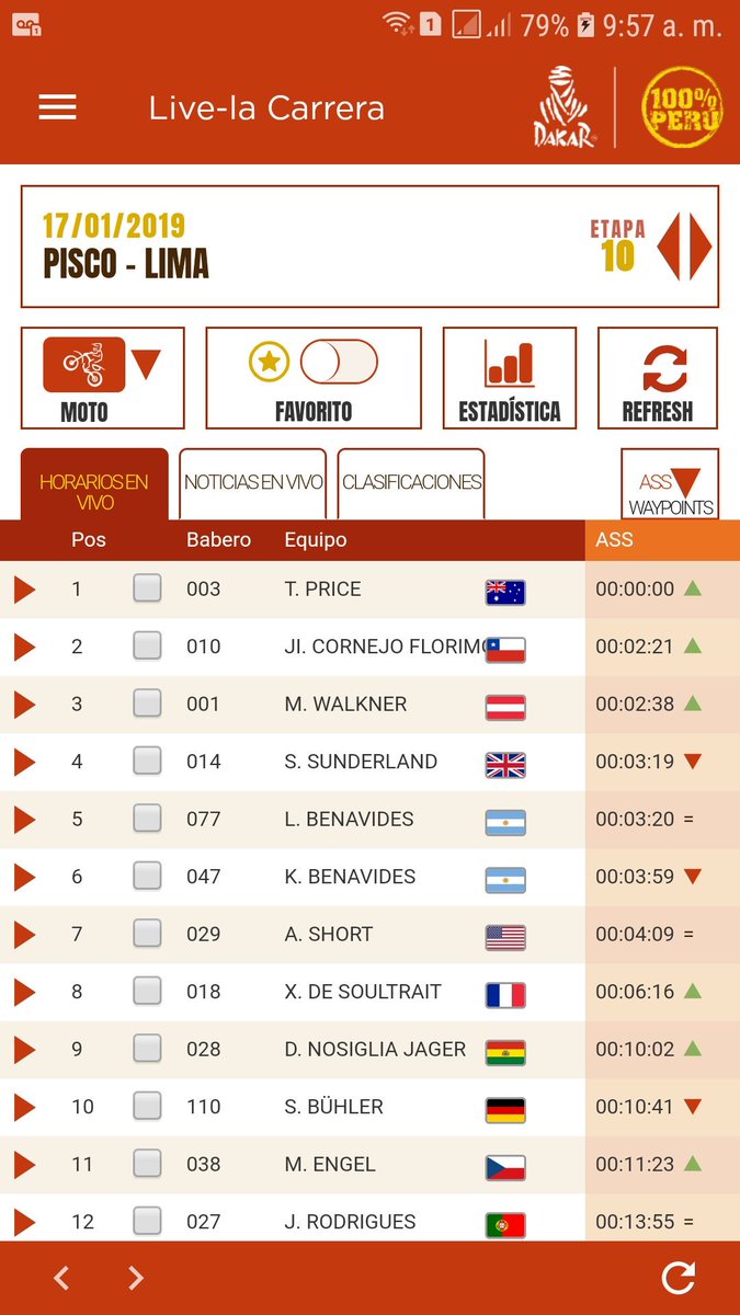 Dakar2023's tweet photo. Final en Motos..  Victoria de Toby Price y se corona CAMPEÓN de la categoría

#dakar2019 https://t.co/x00FDOzJ2F