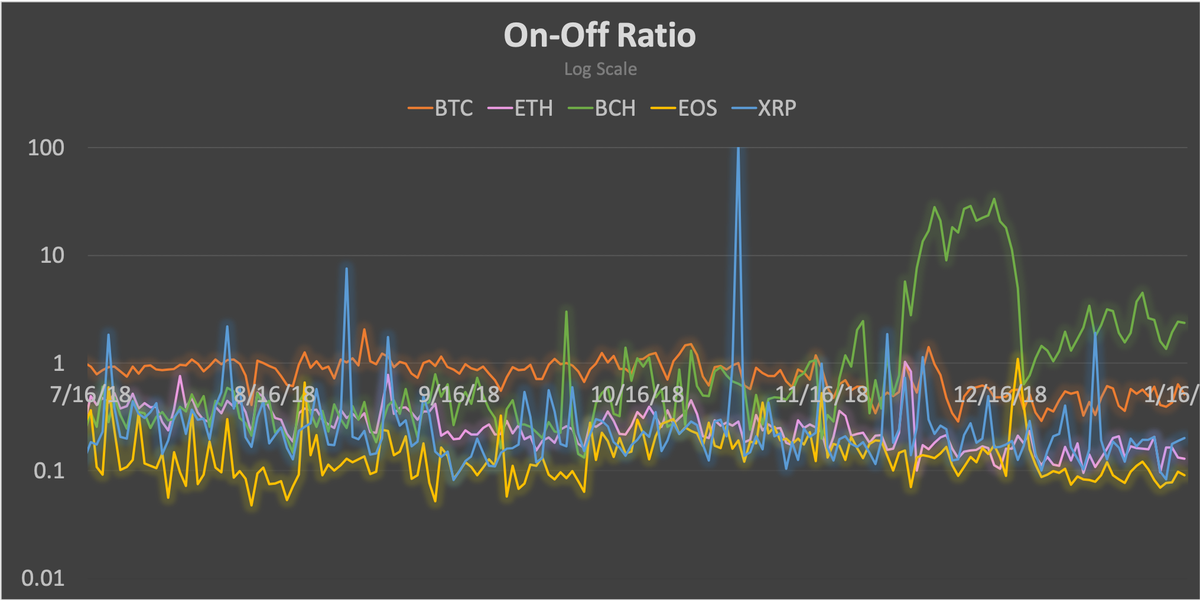 On Off Ratio, BCH is king : r/btc