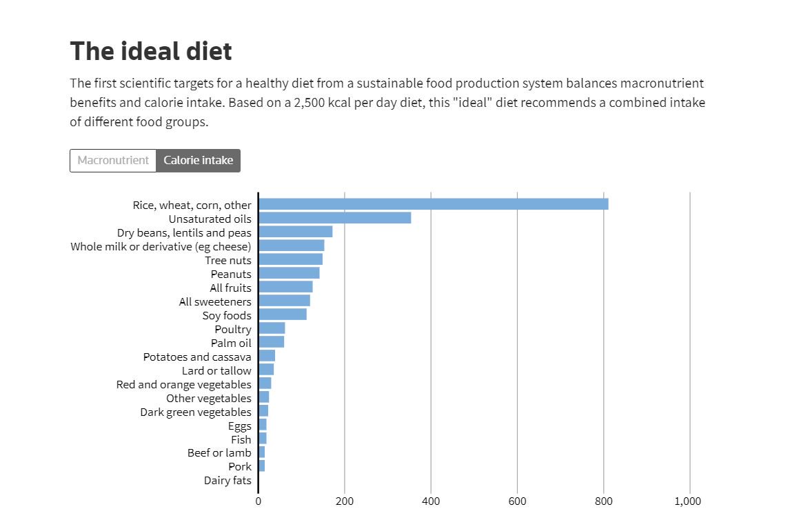 If the world followed the 'Planetary Health' diet more than 11 million premature deaths could be prevented each year, researchers say. Read more: https://reut.rs/2FFUMGj @kkelland