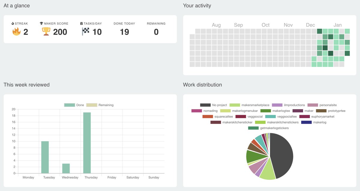 fajarsiddiqFS's tweet image. 🚀 My Recent Stats at @GetMakerlog 
🔥 Follow me at getmakerlog.com/@fajarsiddiq 
#getmakerlog #makerlog #log #makers #digitalnomad
