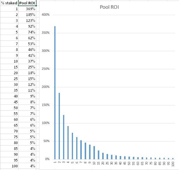 patrickappstock's tweet image. Bitcoin pays inflation (new coins) to miners. The miners pay comes is a "pool" it doesn't go up or down as more miners join or leave the group competing to mine them. Here's how you get 100's of % interest from a currency that only has 3.69% inflation.