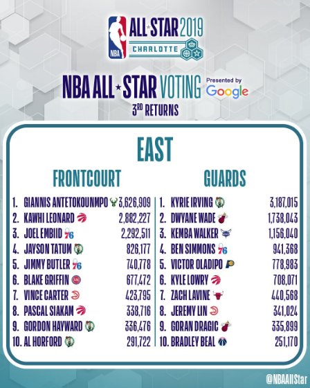 Luka Dončić is the No. 1 Overall Vote-Getter for the 2020 All-Star