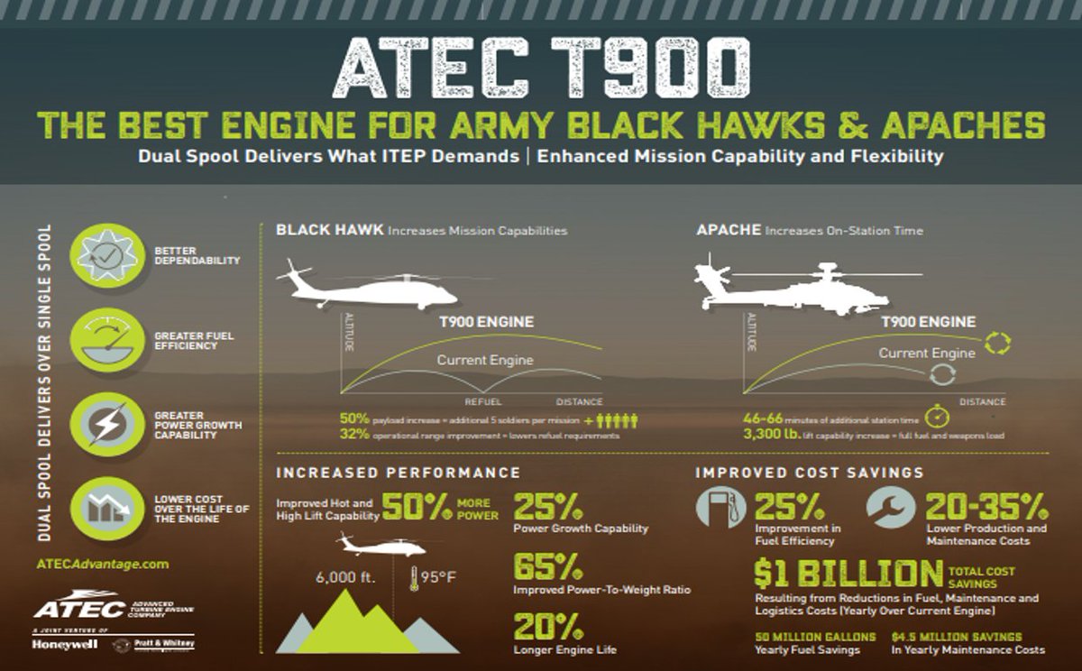 ATECengine's tweet image. ATEC #T900 = The Best Engine For @USArmy #BlackHawk and #Apache helicopters.  #ATECadvantage  bit.ly/2QUY3Ub