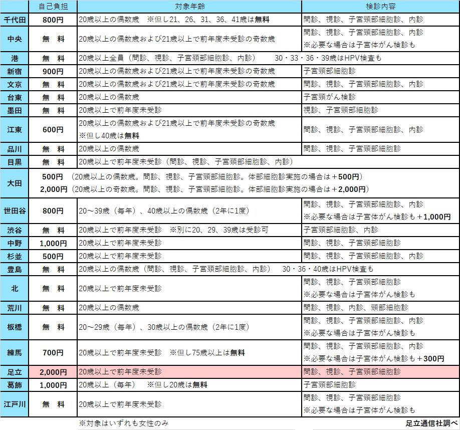 pressadachi's tweet photo. 子宮頸がんの患者数は２０歳代後半から急増し３０代で最多。主な原因のHPVは性行為で感染。進行は遅く早期発見できれば治癒率約９割とされるが足立区の定期検診（受診率約１４％）は自己負担額２千円や子宮体がん検診を含めていない点などが目立つ。２３区では１３区で検診費用（約８千円）を無料化。 https://t.co/aIvDYYpgaJ