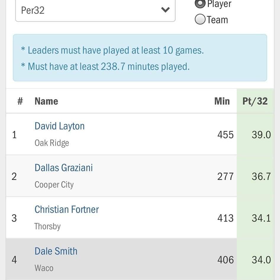 David Layton moves to the top!