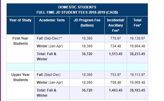 ConsumerSOS's tweet photo. Cutting tuition fees by 10 per cent: Ontario government citing all kinds of examples of fees saved. They have NOT cited secondary degrees like law. At U of T, where tuition is $36,000/year, that would save $3670 Where is money coming from to fill the gap? More @globalnewsto https://t.co/kbX6FNV2nY