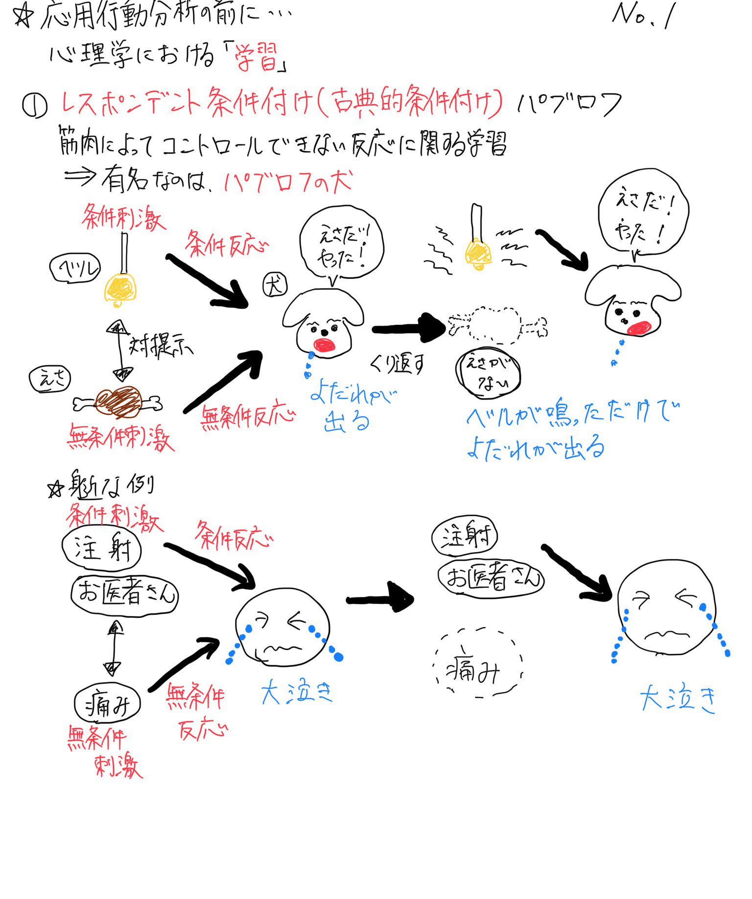 تويتر Kazzチャム ガッコの先生 على تويتر この前のツイート通りに 応用行動分析学 Aba について ツイートしていきます 今回は 心理学における 学習 レスポンデント条件付けについてです 次回はオペラント条件づけについて T Co 1azonr8rfy