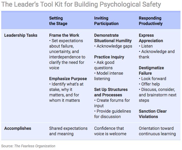 Psychological safety alone isn't the fuel that powers innovation, but it takes off the brakes that keep people from achieving what’s possible.

Get the Leader’s Toolkit for Building Psychological Safety, from <a href="/AmyCEdmondson/">Amy Edmondson</a> via <a href="/stratandbiz/">strategy+business</a> 
strategy-business.com/article/How-Fe…